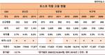 포스코,10여년간 연평균 1.3%씩 직원수 감소…일자리 창출 역행