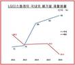 LG디스플레이 폐기물 재활용률, 국내-해외사업장 '온도차'