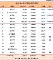 삼성그룹 상장사 주가...희비교차 전자-후자, 밥값 못한 금융계열