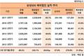 삼성SDS, 글로벌기업으로 우뚝...해외법인 매출비중 5년 새 27%→56%