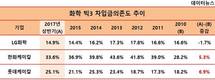 화학빅3 차입금의존도, LG화학 '초우량' 한화케미칼 '빨간불'