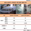 LG전자, 스마트폰 담당임원 교체율 삼성전자의 4배