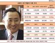 이해선 대표체제 코웨이, 소홀해진 연구개발 투자