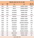 [이해욱체제 대림산업] '확바뀐' 대림산업, 이해욱 부회장 체제 7년 임원 80% 교체