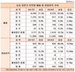 농심, 글로벌 시장서 순항…4년 새 해외 영업이익 비중 10%p↑