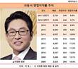 (주)동서, 이창환 회장체제 후 수익성 내리막 가속