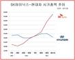 SK하이닉스, 현대차에 10조 뒤지던 시총 21개월 만에 26조 앞서