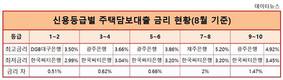 신용등급별 금리 톱, 제주은행 7~8등급 구간 연 5.2%