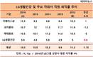 LG생건, 근무환경 개선노력 무색...본사-자회사 직원퇴직률 11%