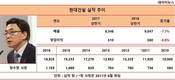 정수현 현대건설 사장, 수익성에서 외형성장으로 전략 바꿨나