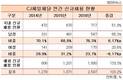여성 일자리 공들인 CJ제일제당, 신입채용 여성비중은 감소