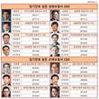 보험업계 CEO 14인, 연임-교체 갈림길...경영성적 앞에 두근두근