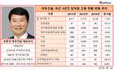 정규직 줄이고 경영임원·계약직 늘린 대우건설