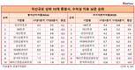 증권사 수익성 지표 'ROA-유안타증권, ROE-KB증권 꼴찌'
