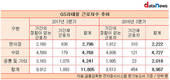 GS리테일, 1년 새 기간제근로자 454 →1893...4배 증가