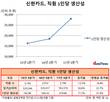 신한카드 순이익 증가비결은 감원?