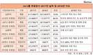 [LG부회장 경영분석] 세대교체 바람 막아낸 LG 부회장 5인방, 이유 있는 실적