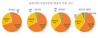 김재옥 대표체제 동원F&B, 2%대로 추락한 영업이익률 '고민'