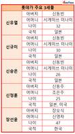[롯데가 3세] 되살아난 롯데 경영권 분쟁 불씨…베일에 가린 3세들