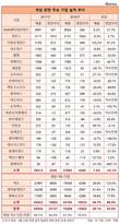 넷마블, 넥슨, 엔씨소프트 3사가 게임시장 영업이익 86%