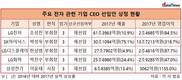 전자업계 CEO 재신임 안건, 주총 앞두고...