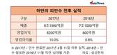 삼성의 ‘하만’, 영업이익 1/10 토막 난 이유는?