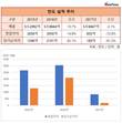 정몽원 만도 회장, 사장급 없애고 책임경영 전면 부상