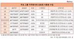 [지주회사 상표권 수입] (주)LG, 계열사 상표권 사용료 수입 재계 '톱'