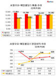 서울우유, 매일유업에 2년 연속 '패'