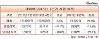 네이버, 1분기 영업이익 2570억 원…11.6% 감소