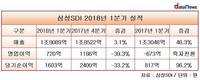 삼성SDI, 1분기 영업이익 720억…전분기보다 40% ↓