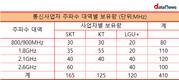 [5G주파수 할당] 주파수폭과 가입자수 논란