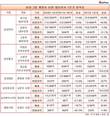 [삼성CEO] 삼성 신임CEO…고동진·고정석 미소. 남준우·정금용 우울