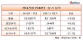 [건설업계 신임CEO 성적표] 체면구긴 박동욱 현대건설 사장