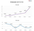 롯데칠성음료, 맥주 신제품만 출시하면 망가지는 재무구조