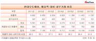 91.8%...더 늘어난 현대오토에버 내부거래 비중