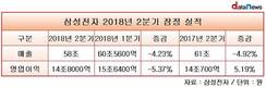 삼성전자, 2분기 영업이익 14.8조…전기 대비 5.37%↓