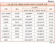 LG그룹 시가총액 상반기 16조7361억 원 증발