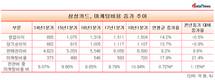 삼성카드, 마케팅비용 급증…1년 새 21.4% 증가