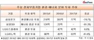 삼성전기·삼성SDI, 환경·에너지 투자 큰폭 축소