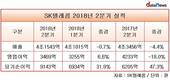 SK텔레콤, 갈수록 쪼그라드는 이익...2분기 영업이익 18% 감소