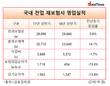 국내 전업 재보험사 순이익, 전년 동기 대비 13.8%↓