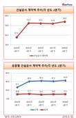 2분기 건설공사 계약액 54조 원, 전년 동기 대비 3.9%↑