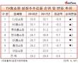 TV홈쇼핑 수수료율 낮추는 추세인데...현대홈쇼핑만 5.7%P 올렸다