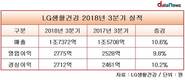 LG생활건강, 럭셔리 화장품 고공행진…역대 최고 3분기 실적 달성