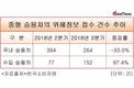 중형 수입차 위해정보 접수, 전분기 대비 97.4%↑
