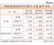 한샘, 1위 자리 위태…현대리바트와 격차 급감