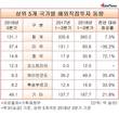 3분기누적 대중국 직접 투자액, 전년 대비 72.1%↑