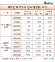 제약업 정체성 상실한 광동제약…R&D 비중 1%