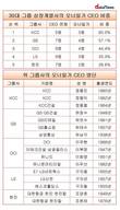 [30대그룹 CEO] 계열사CEO중 오너일가 비중이 무려 60%...어디?